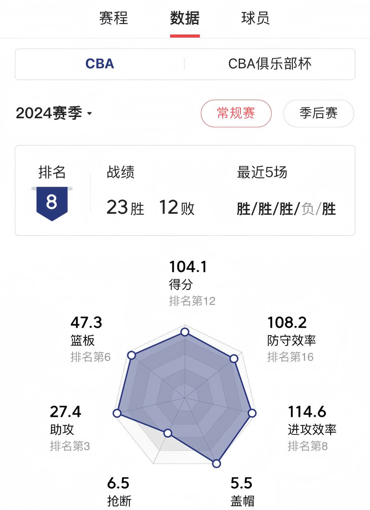篮球联赛新赛季开局成功，取得好成绩