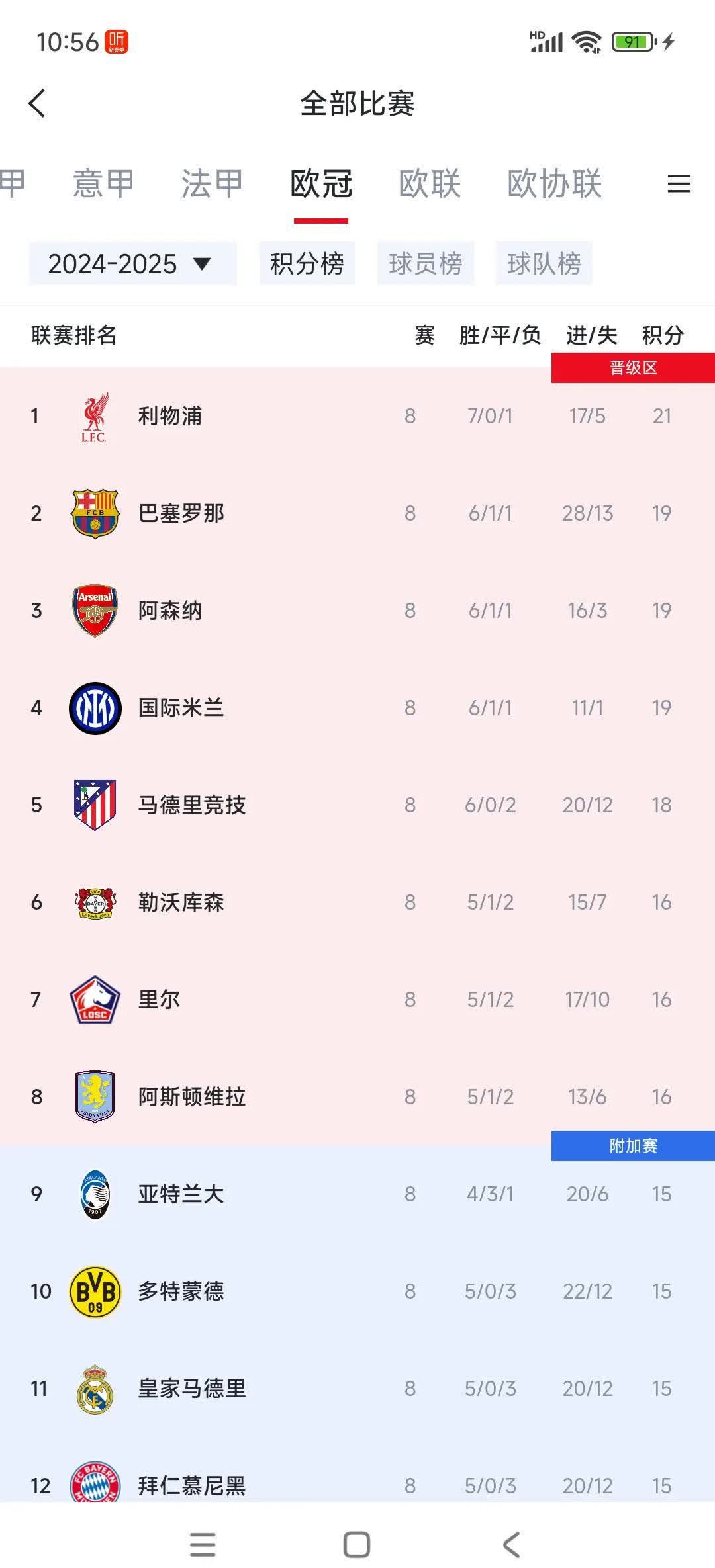 欧洲五大联赛大结局一览：英超9队冲击欧战！