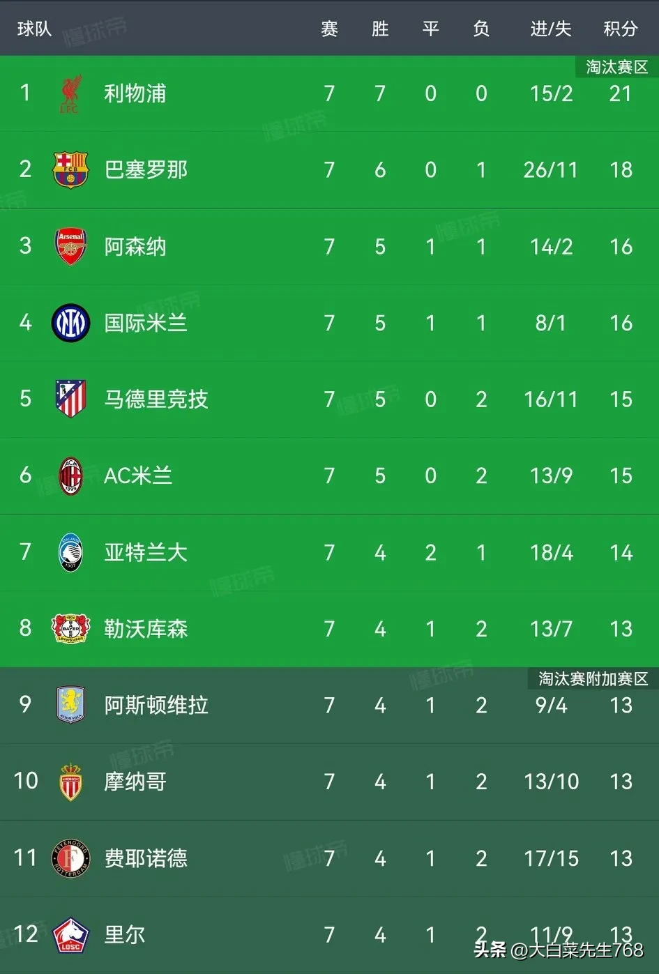 独缺曼城皇车巴黎占三席，近5届欧冠冠军仅曼城没进世俱杯4强