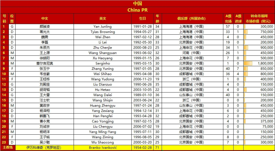 包含愿被国足归化！23岁华裔郑泽彦身价首破100万欧仅次于塞鸟王钰栋的词条