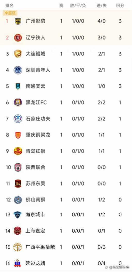 包含随着南京1-0，上海2-1，广西0-1，中甲积分榜出炉，最惨球队诞生的词条