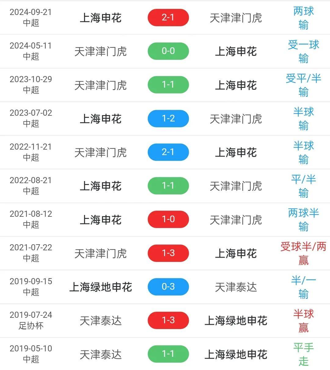 关于战略性放弃？天津津门虎0-2负中甲队，名记曝内幕：为拼申花做准备的信息