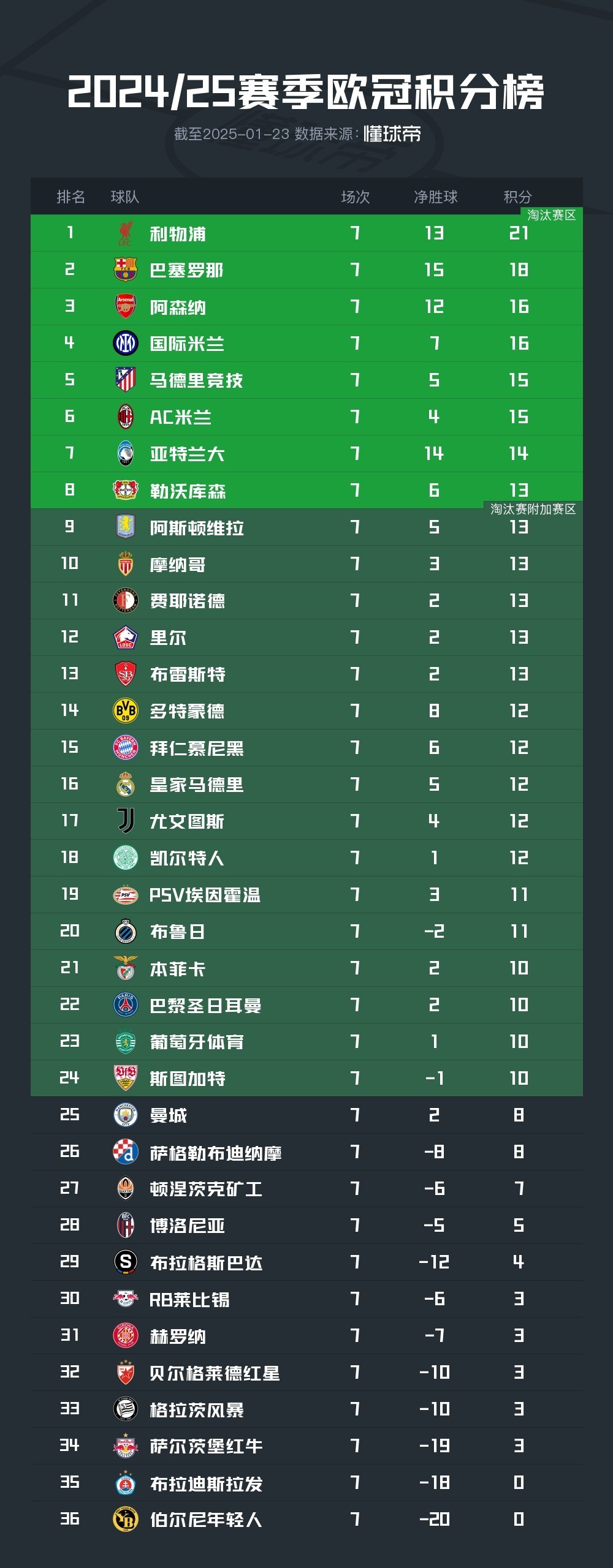 关于欧冠夺冠赔率：巴萨1赔4居首大巴黎皇马紧追的信息
