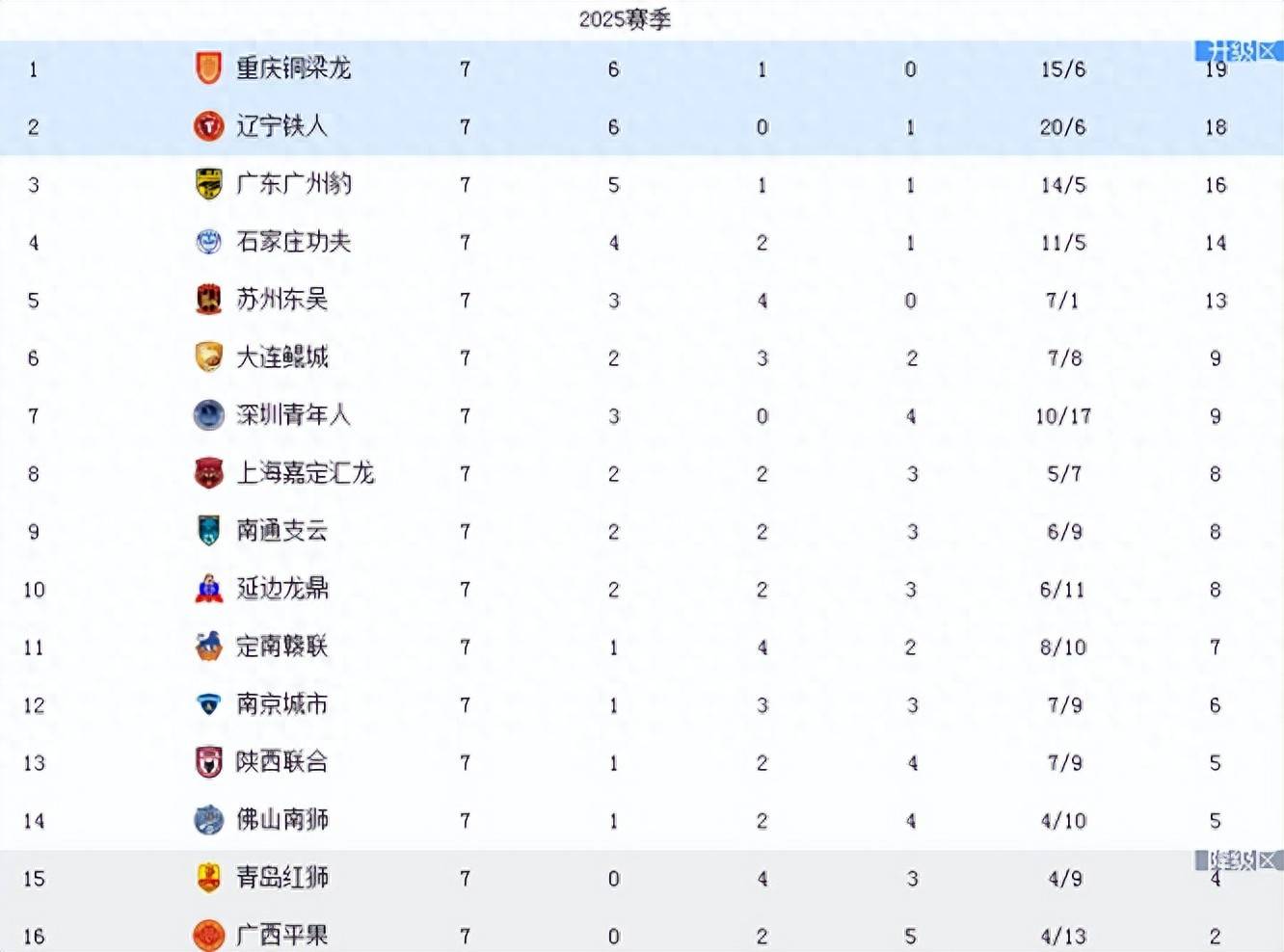 中甲最新积分：广东广州豹失误，石家庄遗憾丢分，南通的简单介绍