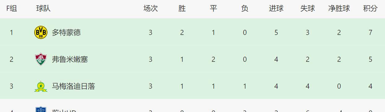 1-0后！多特头名出线陷死亡半区，曼城决战尤文争上半区席位