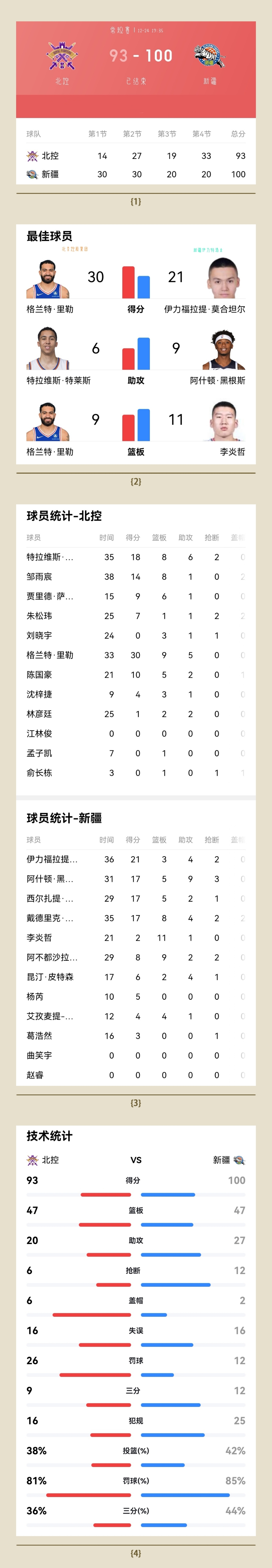 新疆队客场不利，需重新调整状态