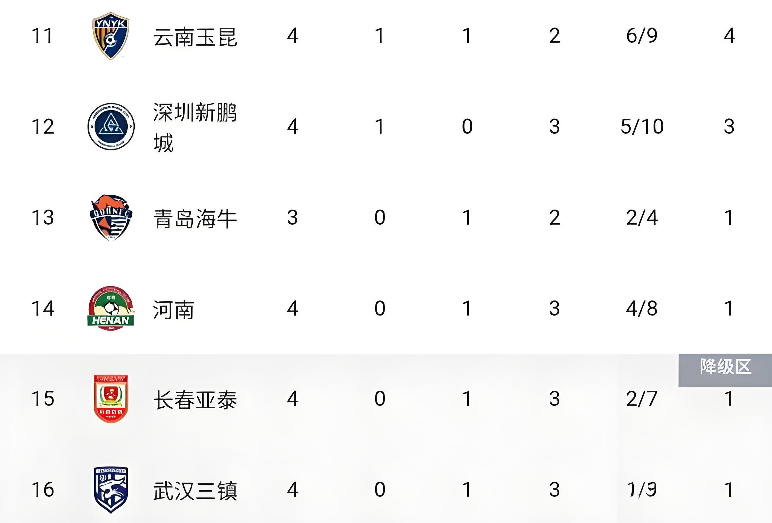 申花连续不胜，陷入战绩低迷困境难解