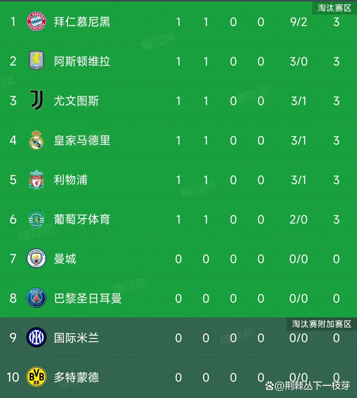 拜仁主力中卫续约受困，皇马利物浦加大追击免签策略(皇马利物浦哪个强)